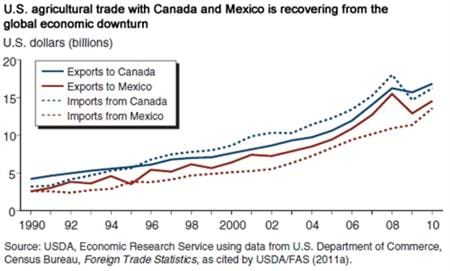 NAFTA trade has more than tripled since its inception in 1994
