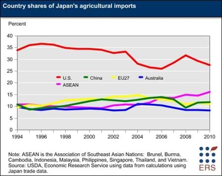 Country shares of Japan's agricultural imports
