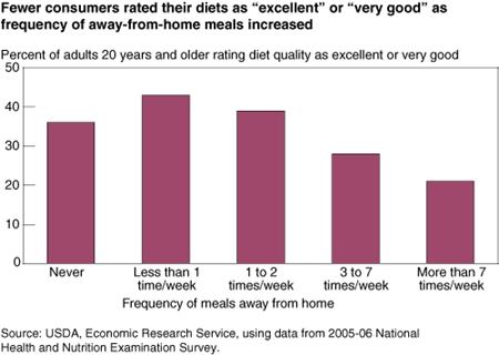 Food away from home and self-rated diet quality
