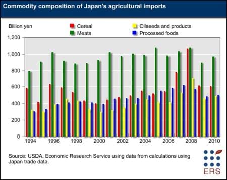 Commodity composition of Japan's agricultural imports