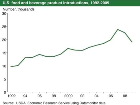 New food product introductions shrink for second consecutive year