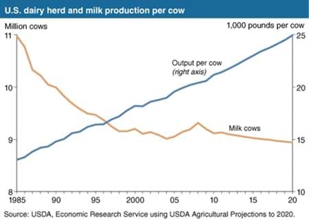 Fewer cows but more milk through 2020
