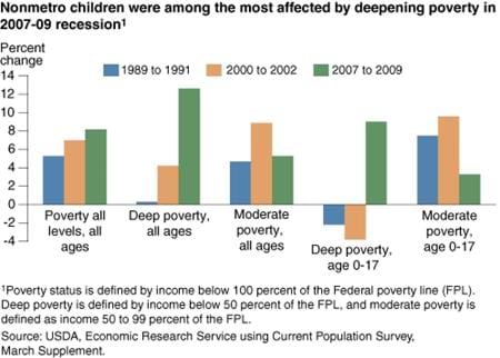 2007-09 recession deepens nonmetro poverty, especially for children