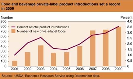 Store brand food product introductions set record in 2009