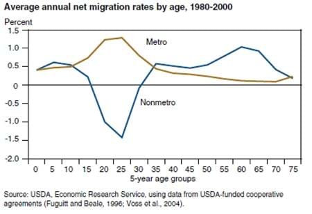 During 2000-20, baby boomer migration will likely contribute to rural population growth