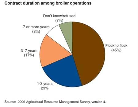 Broiler contracts often specify very short durations
