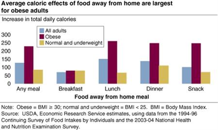Eating out increases daily caloric intake