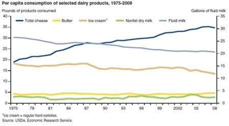 Consumption of cheese is key for U.S. dairy