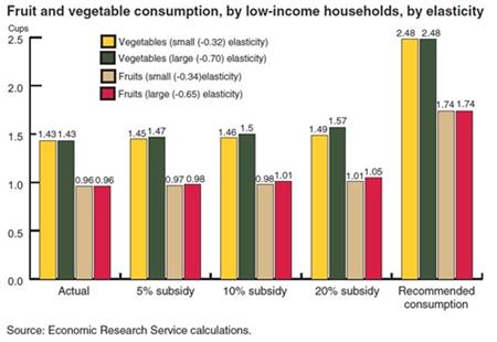 Low-income Americans' response to price changes for fruits and vegetables