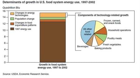Several factors influence food-related energy use
