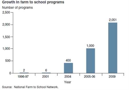 Growth in farm to school programs