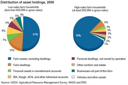 Farm assets remain a large portion of the operator household portfolio