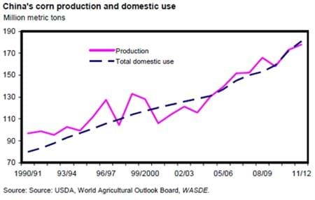 China's corn production and domestic use