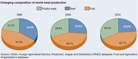 Shifting composition of global meat production has implications for feed use