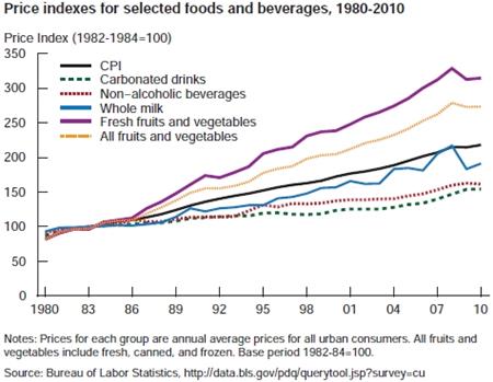 Inflation-adjusted prices for carbonated drinks have fallen over the last 30 years