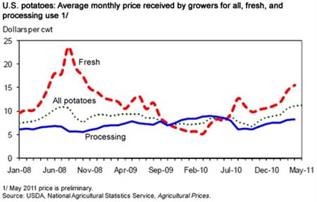 Potato prices continue to rise