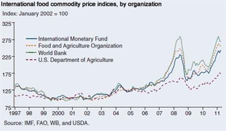 Comparing four international food commodity price indices
