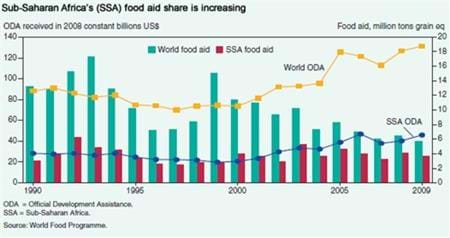 Trends in global food aid