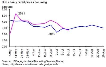 U.S. cherry retail prices declining