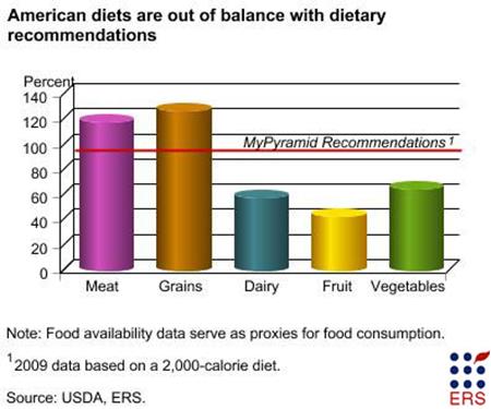 American diets are out of balance with dietary recommendations