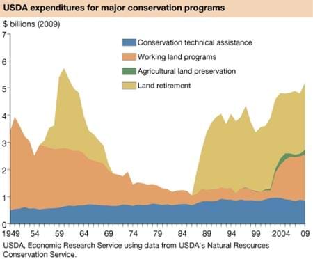 USDA conservation spending on working agricultural lands bucks long-term trend