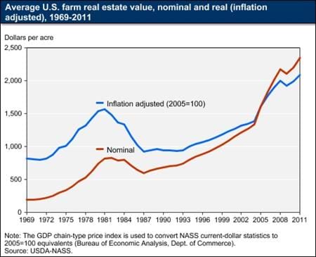 Trends in U.S. farm real estate values