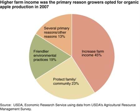 Apple growers indicated a variety of reasons for choosing to farm organically in 2007