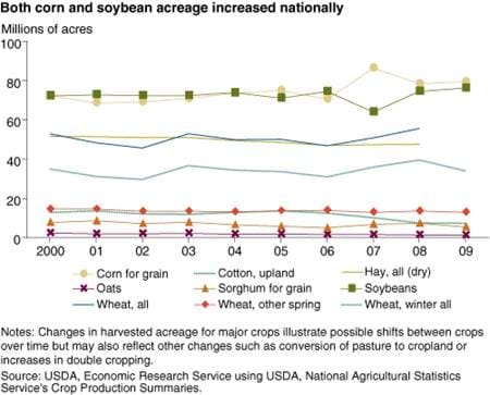 Both corn and soybean acreage increased in response to the expansion in ethanol production