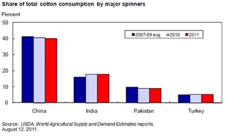 Share of total cotton consumption by major spinners