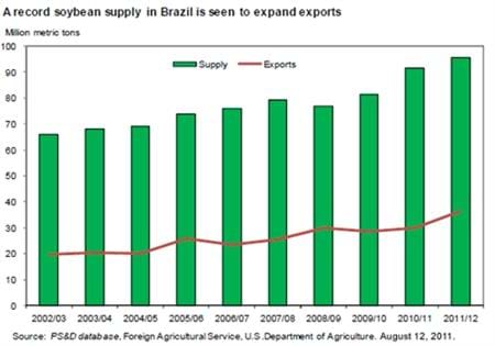 A record soybean supply in Brazil is seen to expand exports