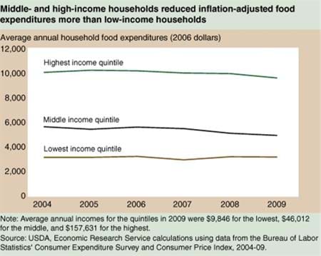 Middle-income households made biggest cuts to food spending during recession