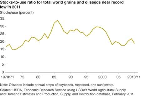 2011 ratio of stocks-to-use for total world grains and oilseeds near record low