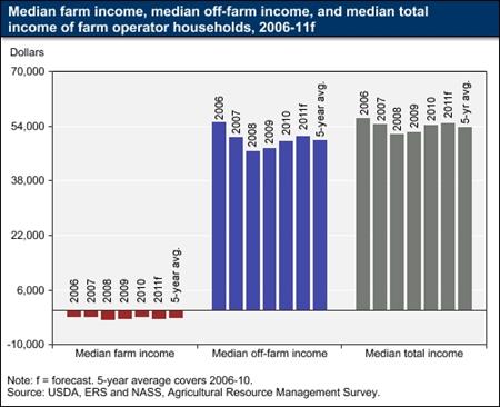 Median farm household income forecast up in 2011