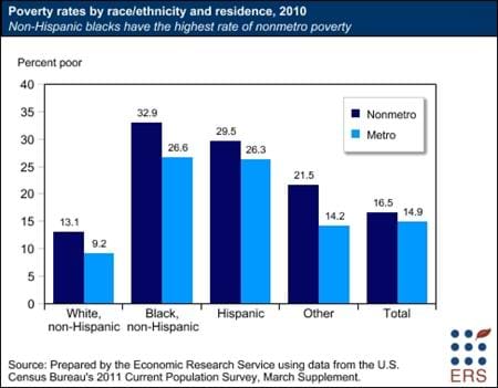 Nonmetro poverty rates exceed metro rates for all racial/ethnic groups