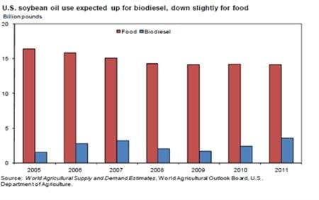 U.S. soybean oil use expected to rise for biodiesel and decline slightly for food