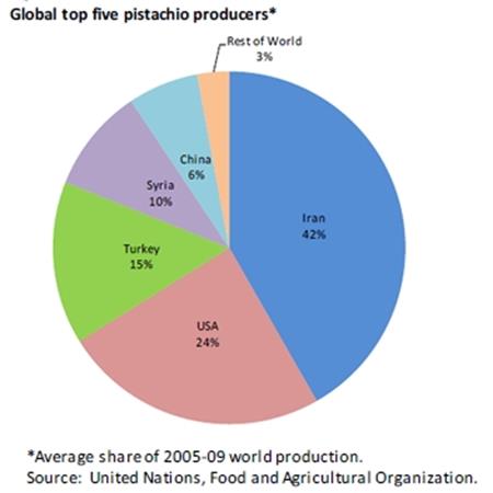 Top 5 pistachio producers worldwide