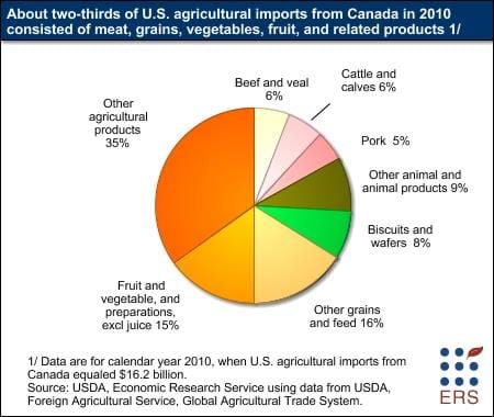 Roughly 25 percent of U.S. agricultural imports from Canada in 2010 consisted of meat