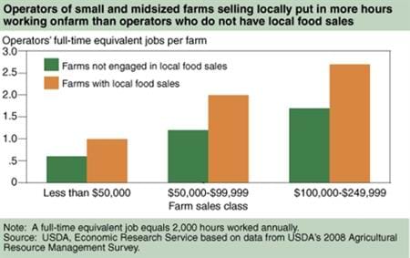 Farms involved in local food sales differ from those that do not sell food locally