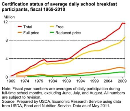 Participation in USDA's School Breakfast Program up in 2010