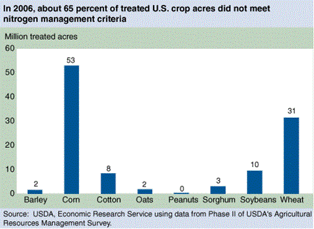 In 2006, about 65 percent of treated U.S. crop acres did not meet nitrogen management criteria