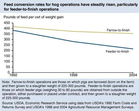 Feed efficiency improved more on feeder-to-finish hog operations
