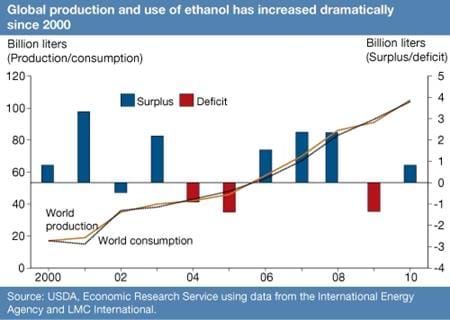 Global production and use of ethanol has increased since 2000