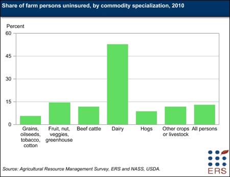 Health insurance coverage for farmers varies by commodity specialization