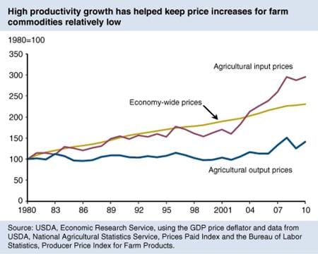 Price increases for ag commodities have lagged both economy-wide and ag input price increases