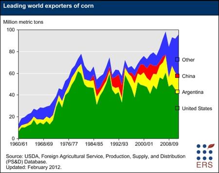 Leading world exporters of corn