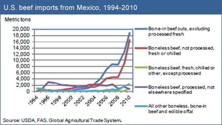 U.S. beef imports from Mexico continue to be strong