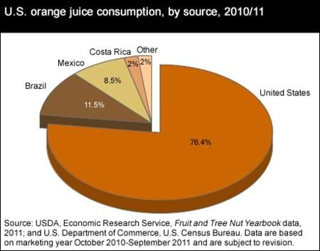 Nearly one-fourth of domestically consumed orange juice in the U.S. is imported