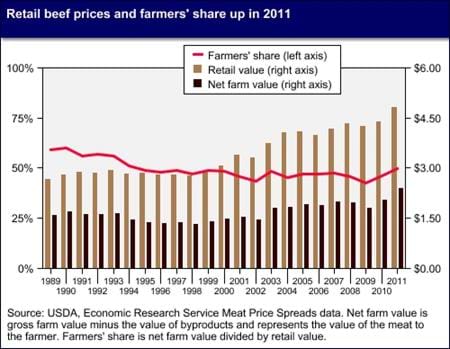 Retail beef prices and farmers' share up in 2011