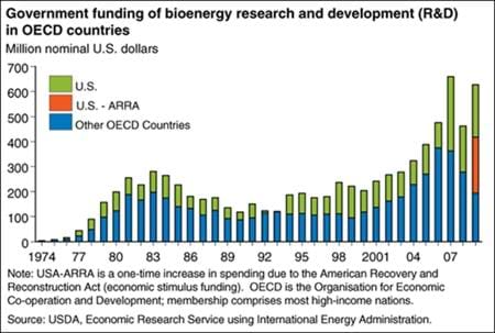 Public funding for bioenergy R&D in OECD countries
