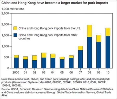China and Hong Kong purchasing more pork imports